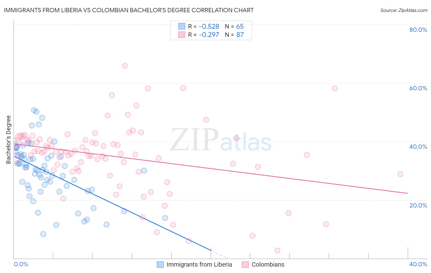 Immigrants from Liberia vs Colombian Bachelor's Degree