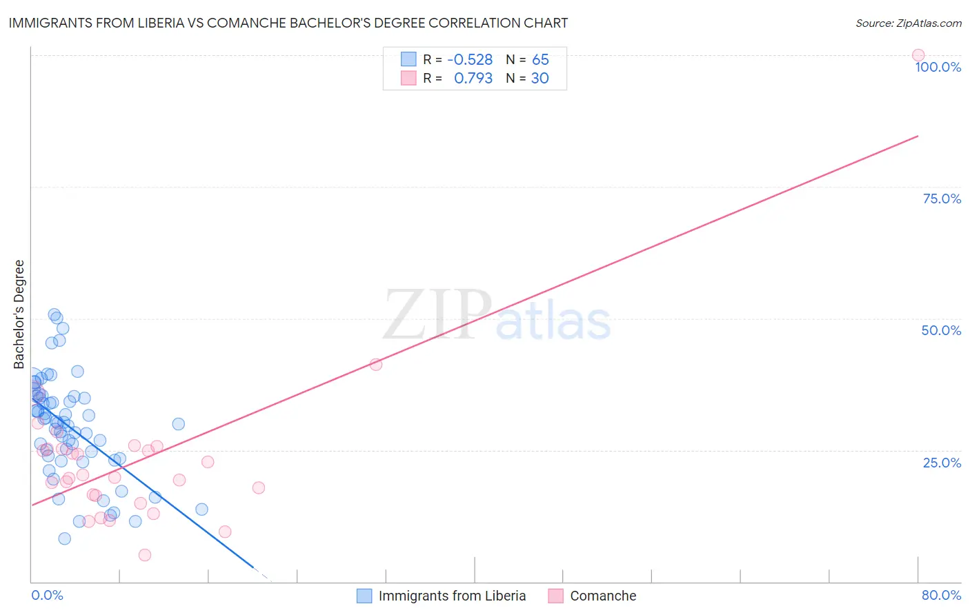 Immigrants from Liberia vs Comanche Bachelor's Degree