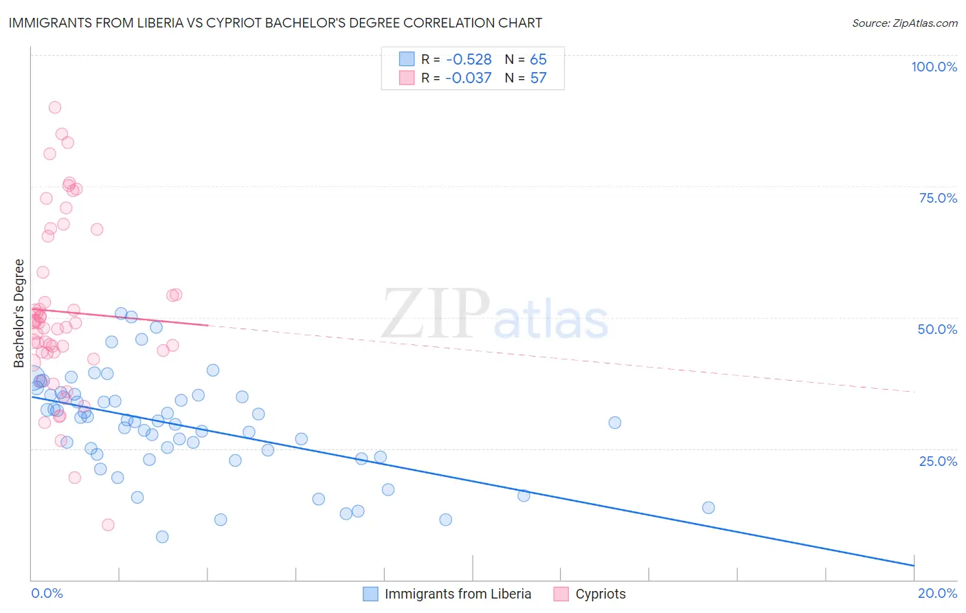 Immigrants from Liberia vs Cypriot Bachelor's Degree