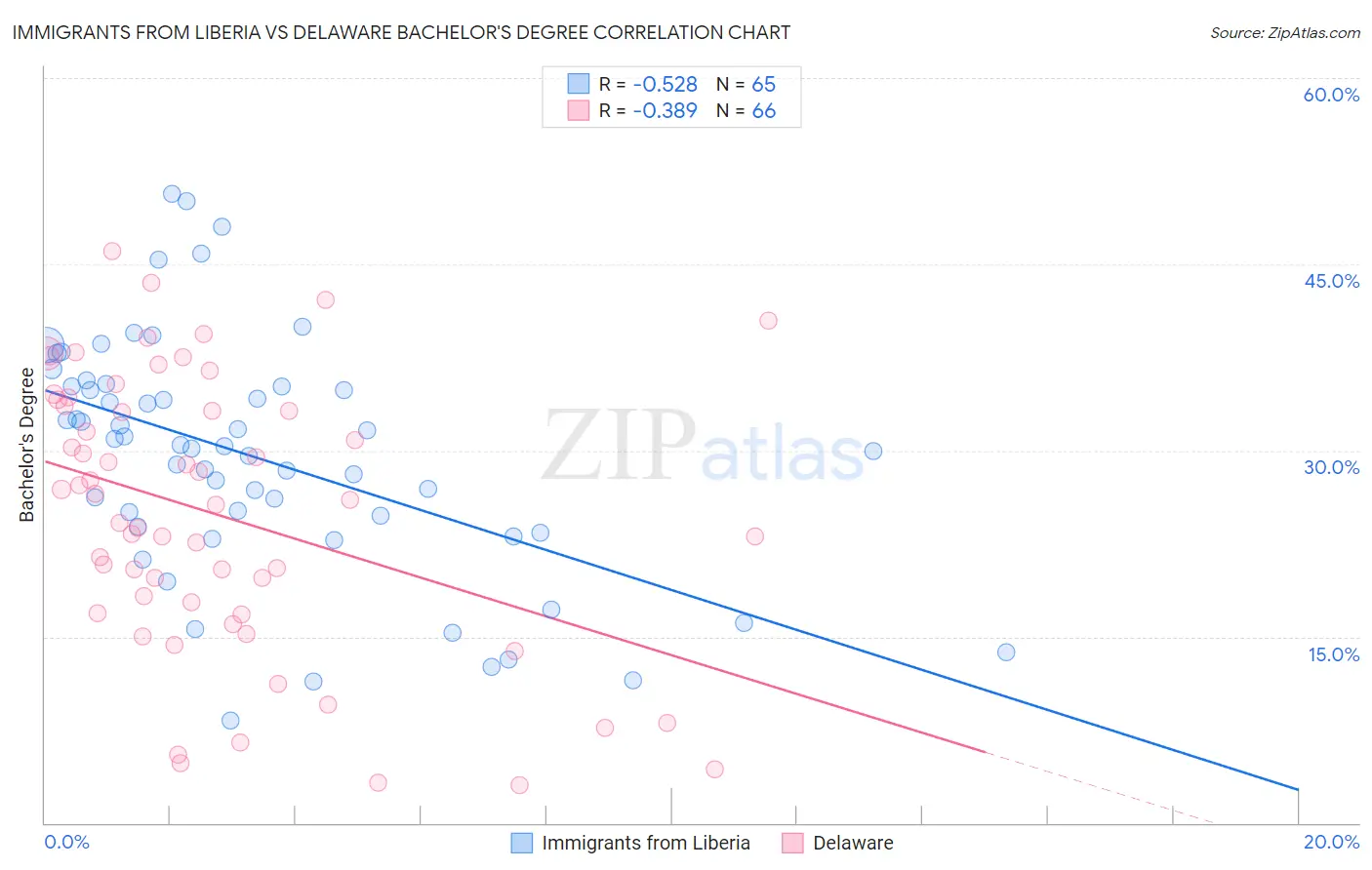 Immigrants from Liberia vs Delaware Bachelor's Degree