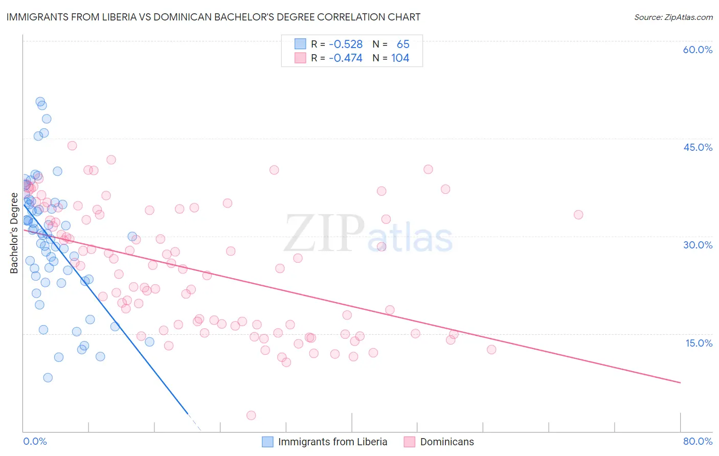 Immigrants from Liberia vs Dominican Bachelor's Degree