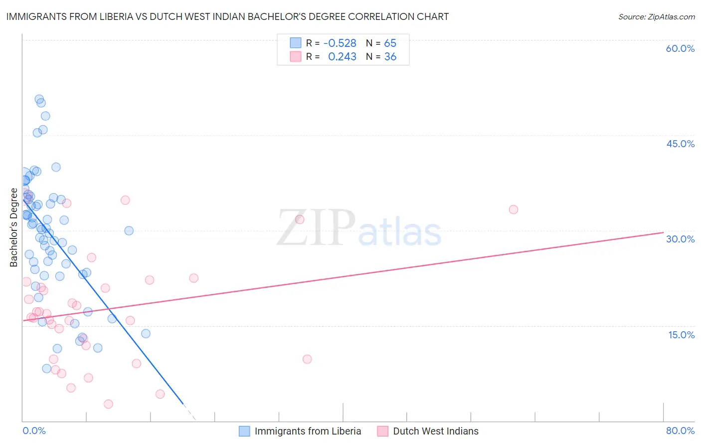 Immigrants from Liberia vs Dutch West Indian Bachelor's Degree
