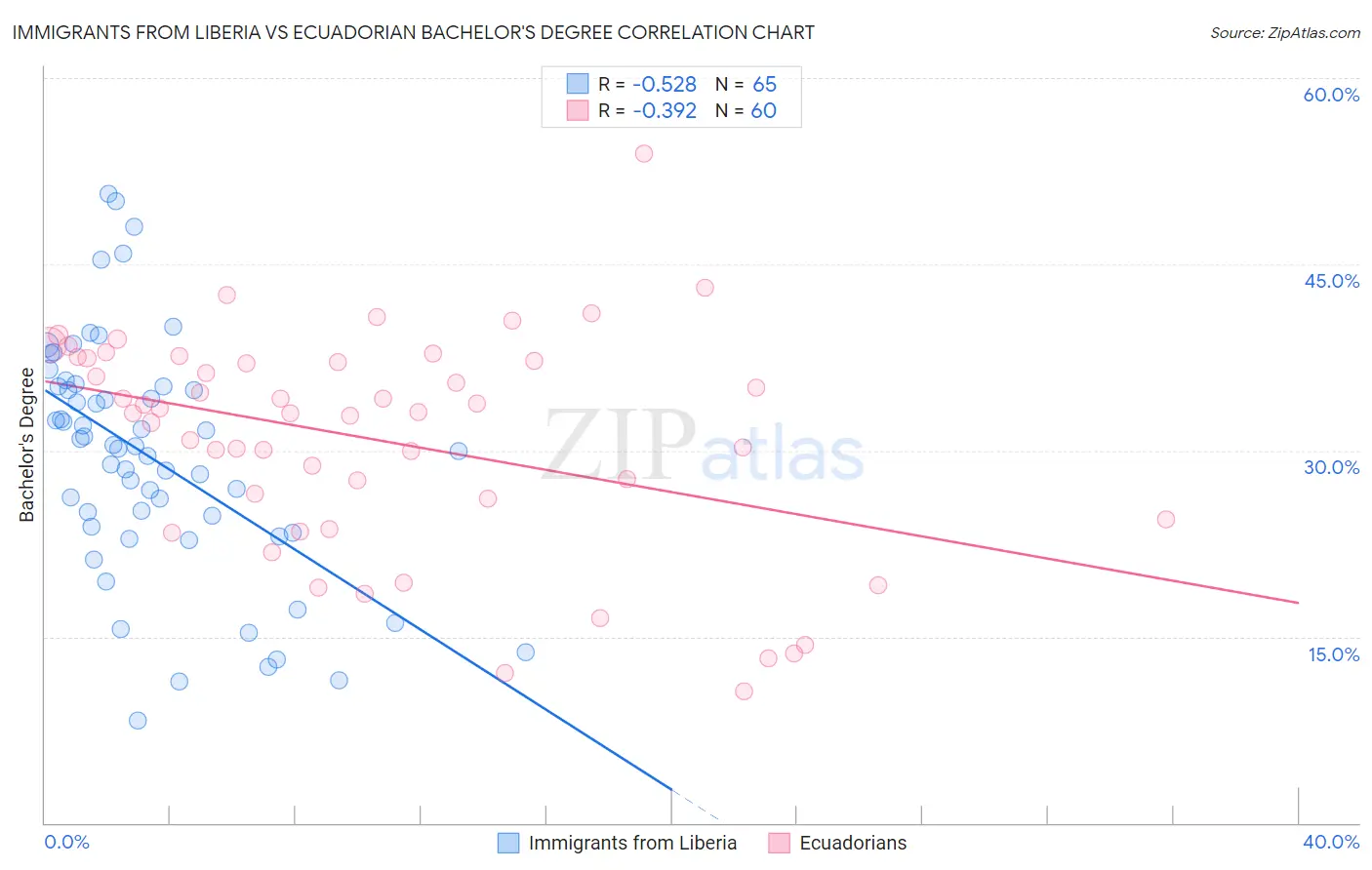 Immigrants from Liberia vs Ecuadorian Bachelor's Degree