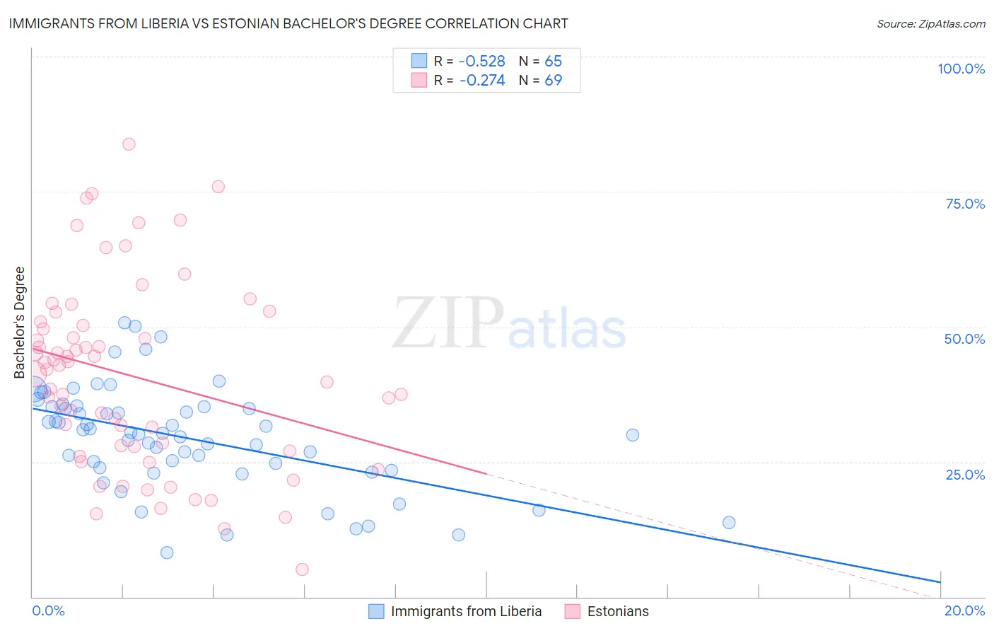 Immigrants from Liberia vs Estonian Bachelor's Degree