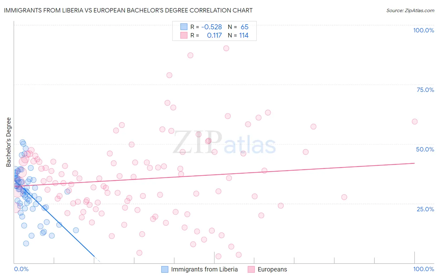 Immigrants from Liberia vs European Bachelor's Degree