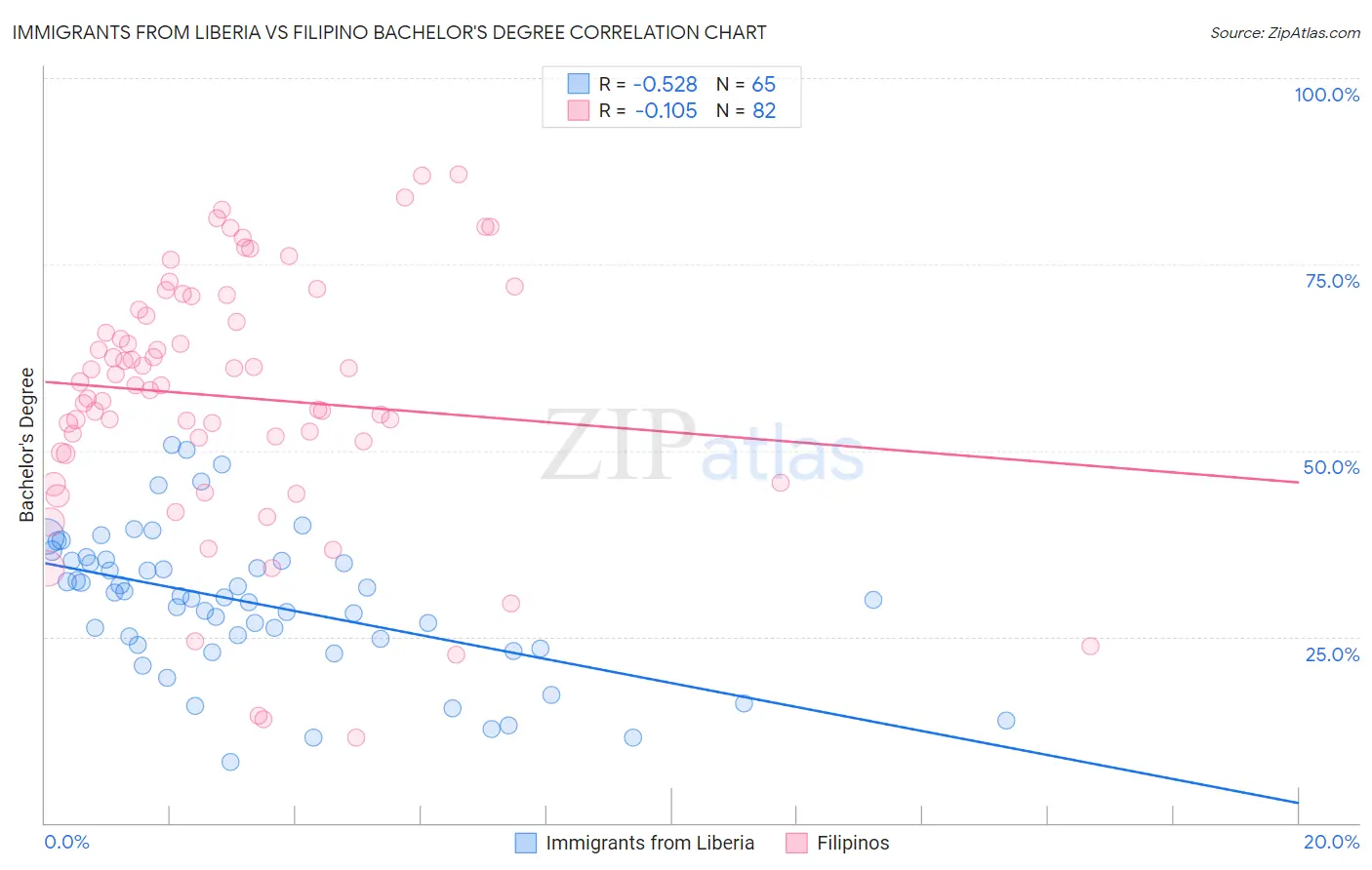 Immigrants from Liberia vs Filipino Bachelor's Degree