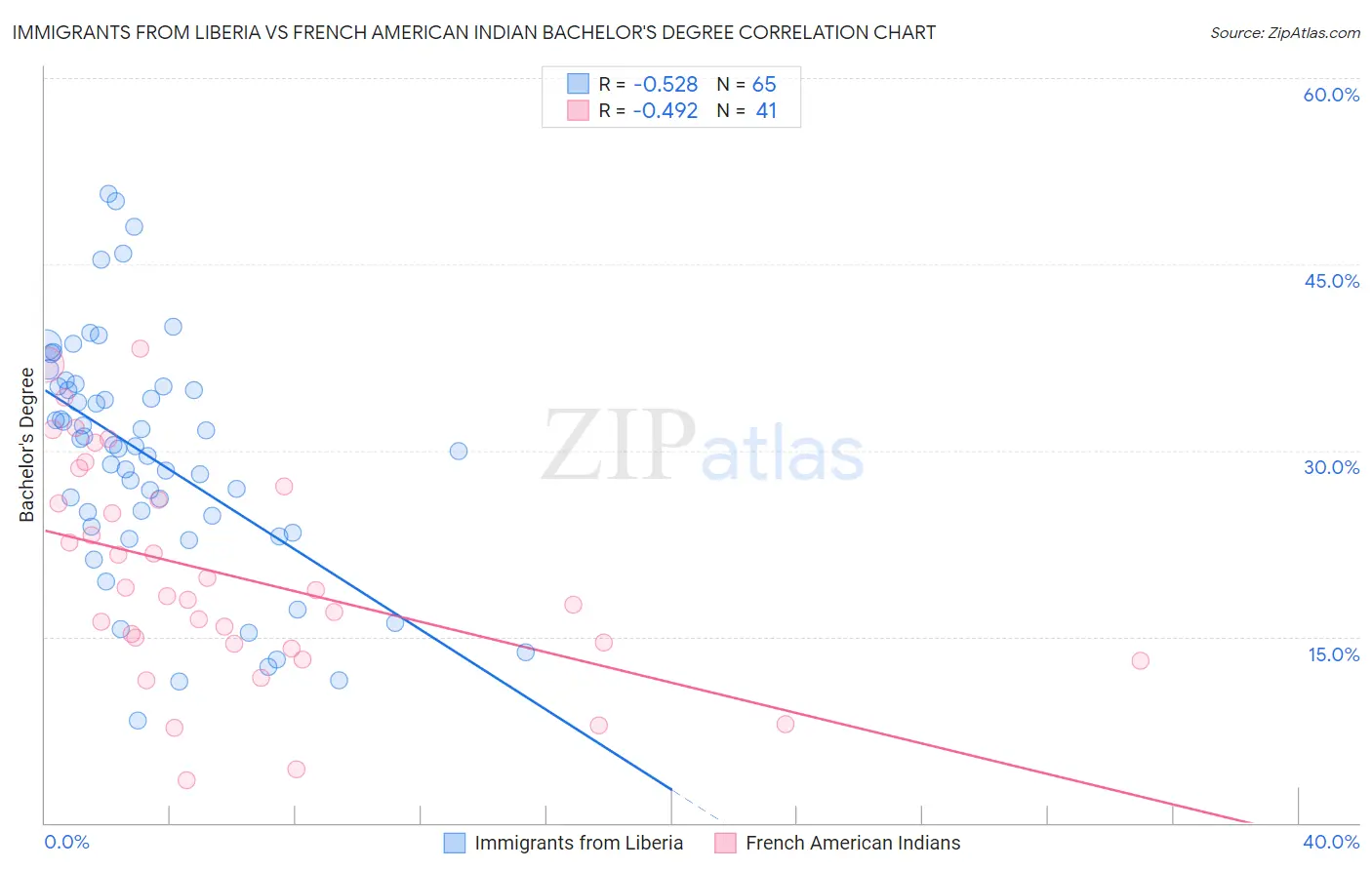 Immigrants from Liberia vs French American Indian Bachelor's Degree