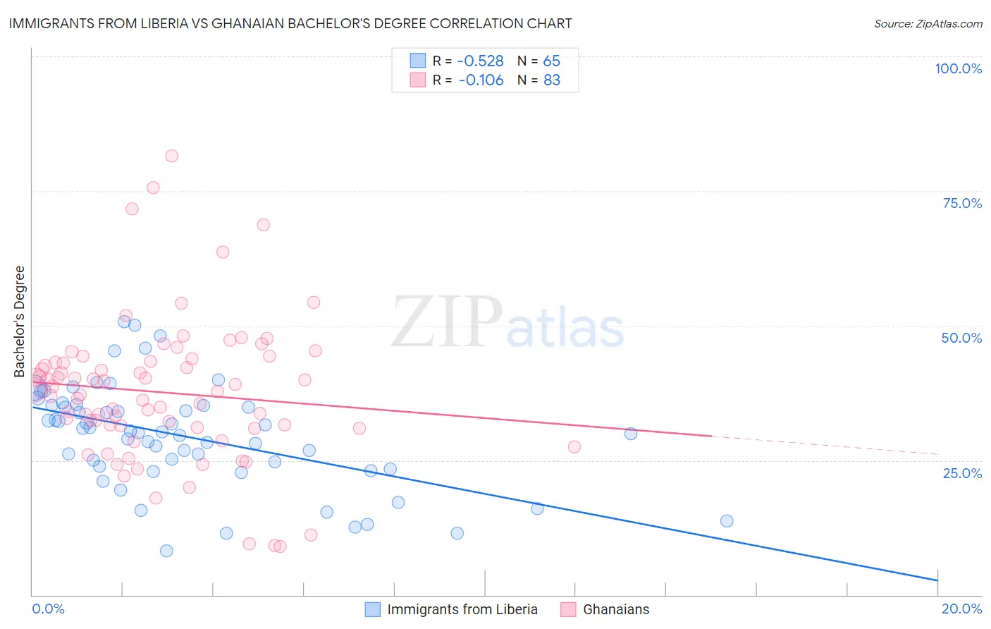 Immigrants from Liberia vs Ghanaian Bachelor's Degree