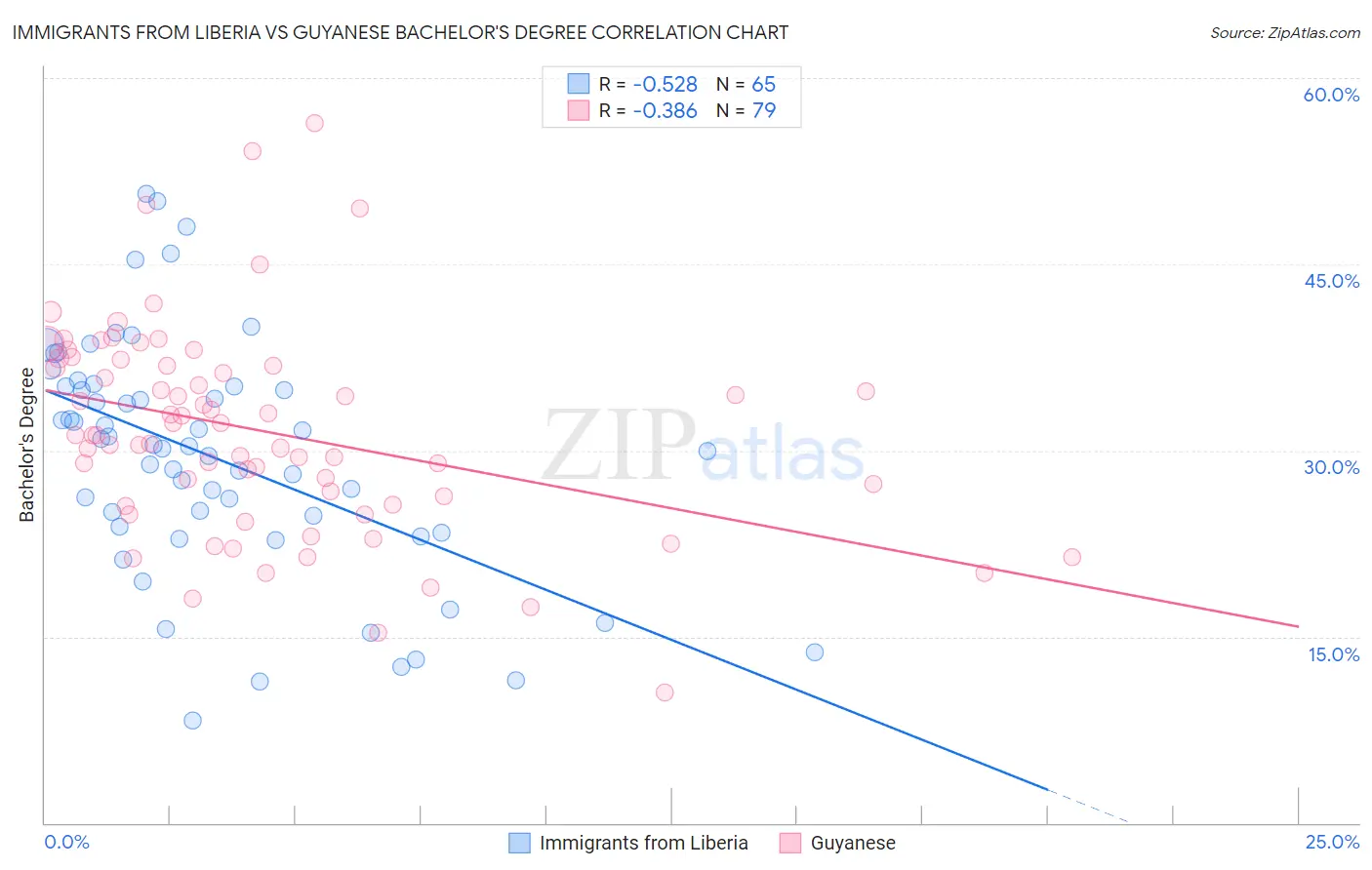 Immigrants from Liberia vs Guyanese Bachelor's Degree