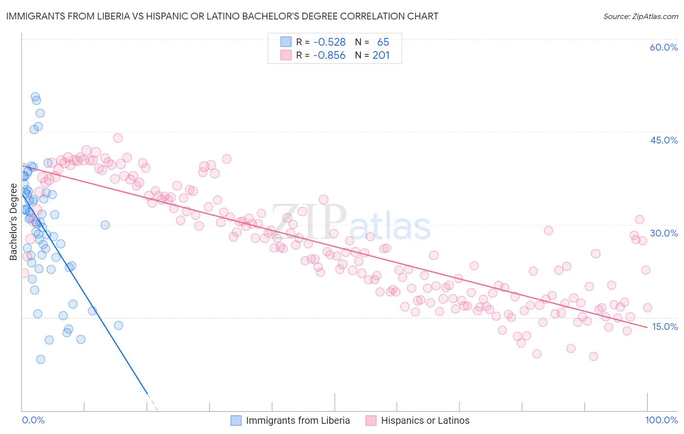 Immigrants from Liberia vs Hispanic or Latino Bachelor's Degree