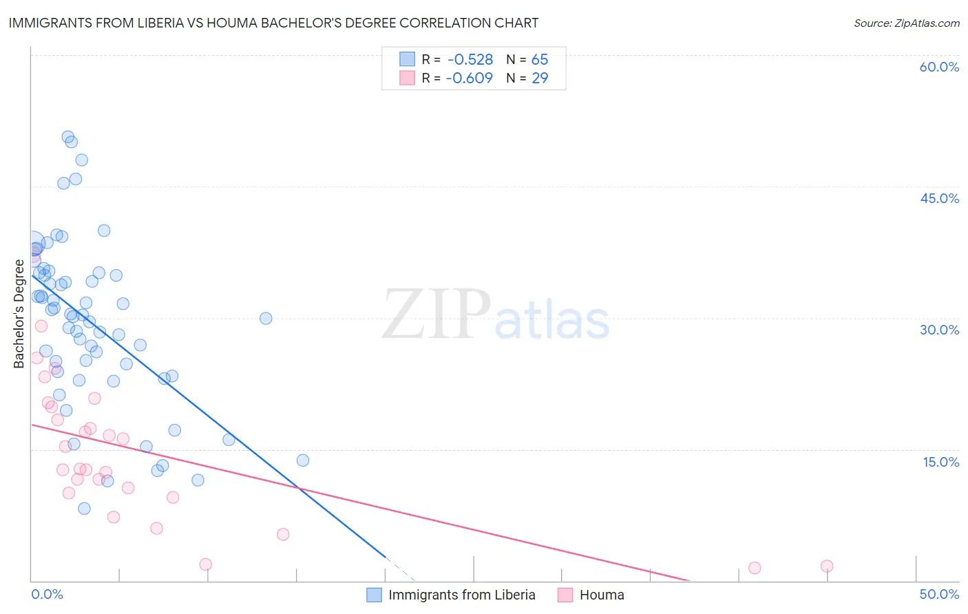 Immigrants from Liberia vs Houma Bachelor's Degree