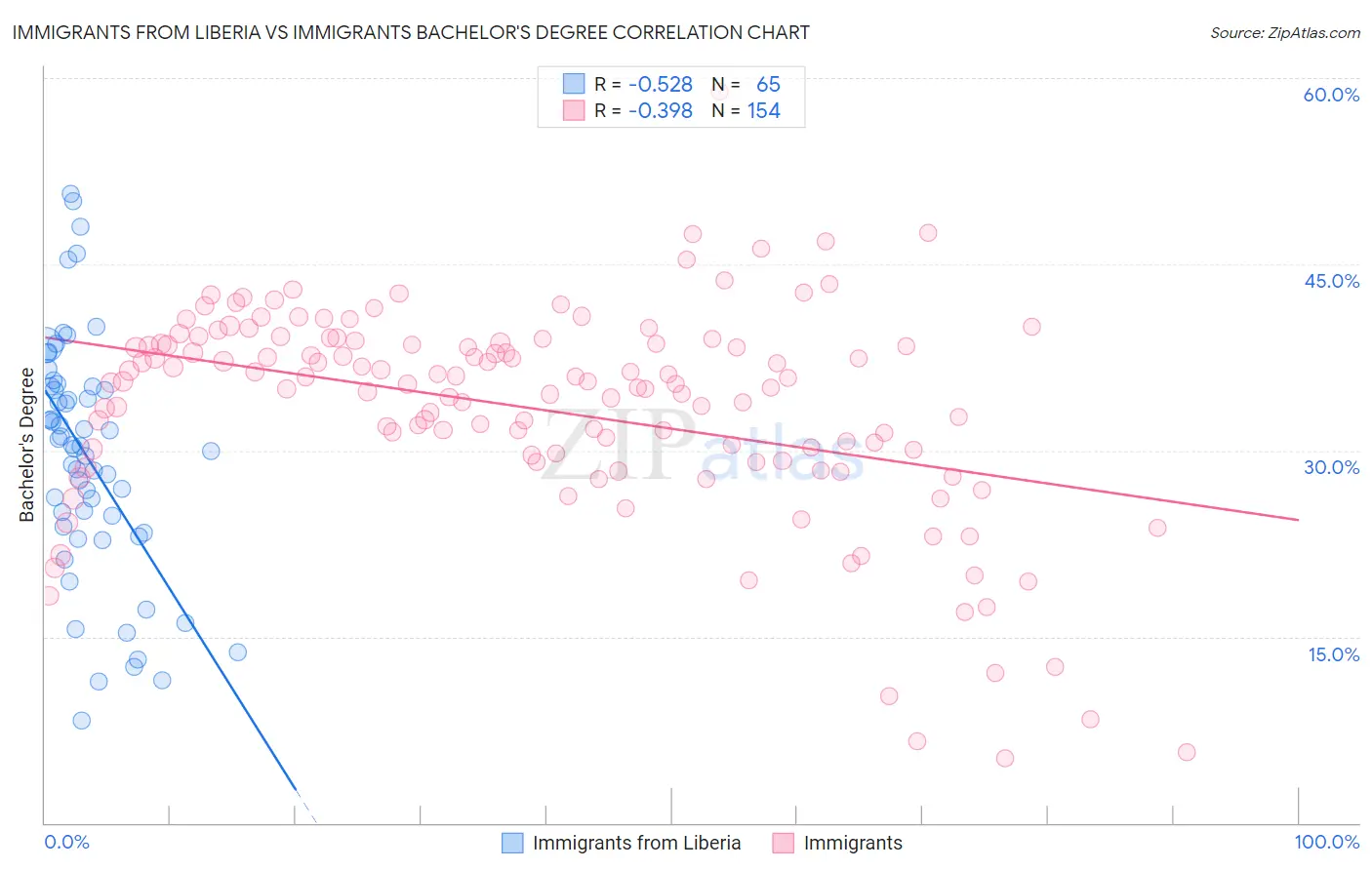 Immigrants from Liberia vs Immigrants Bachelor's Degree