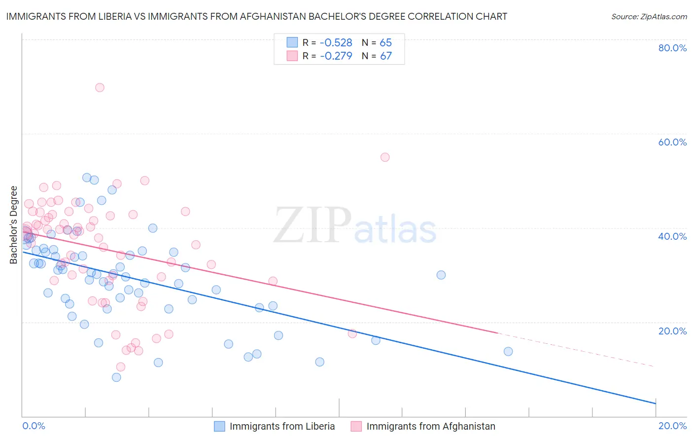 Immigrants from Liberia vs Immigrants from Afghanistan Bachelor's Degree