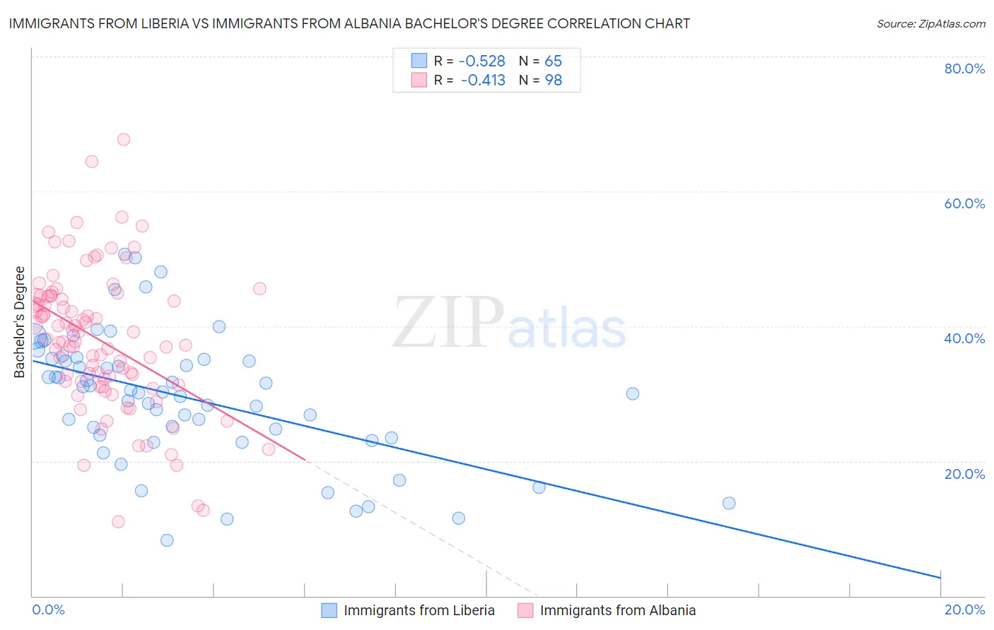 Immigrants from Liberia vs Immigrants from Albania Bachelor's Degree
