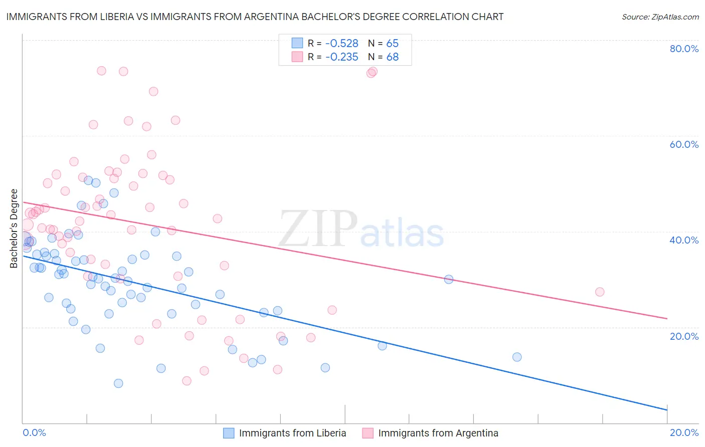 Immigrants from Liberia vs Immigrants from Argentina Bachelor's Degree