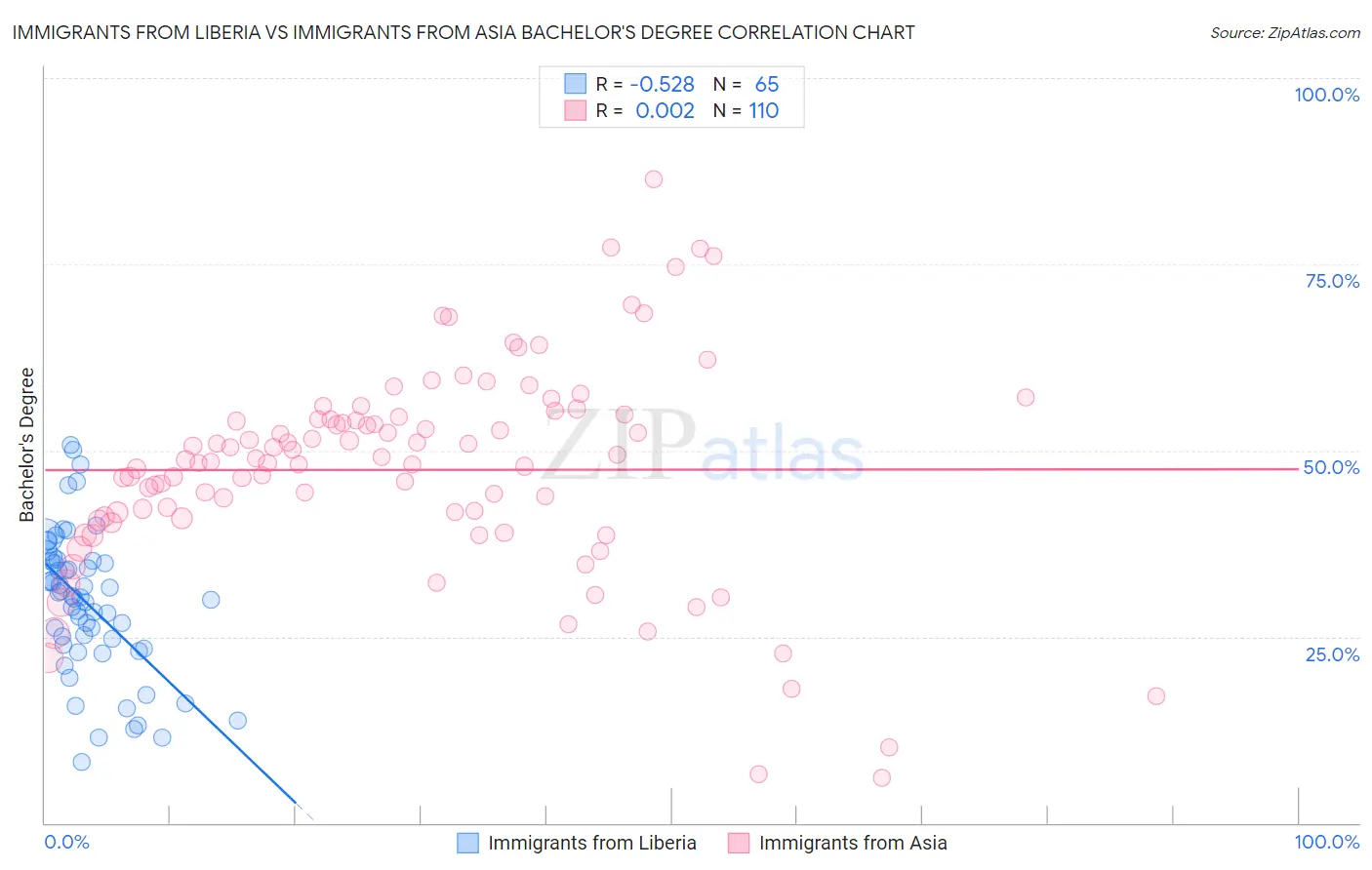 Immigrants from Liberia vs Immigrants from Asia Bachelor's Degree