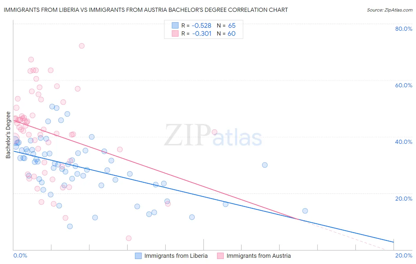 Immigrants from Liberia vs Immigrants from Austria Bachelor's Degree