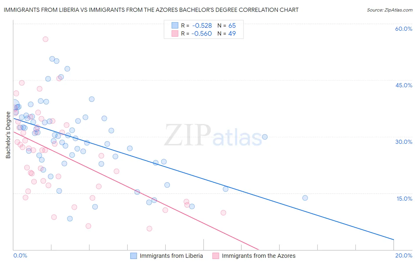 Immigrants from Liberia vs Immigrants from the Azores Bachelor's Degree