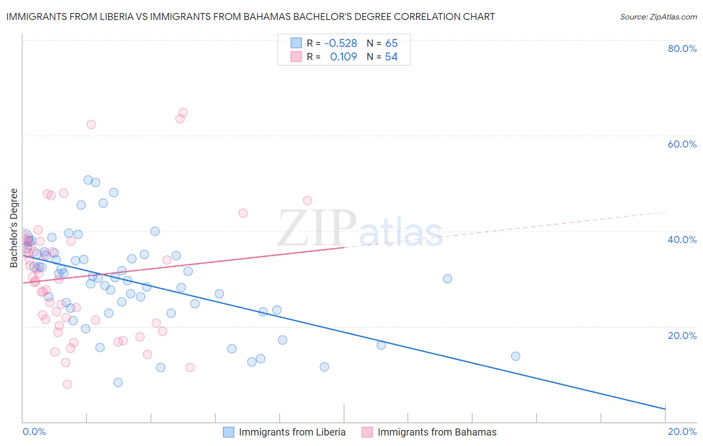 Immigrants from Liberia vs Immigrants from Bahamas Bachelor's Degree