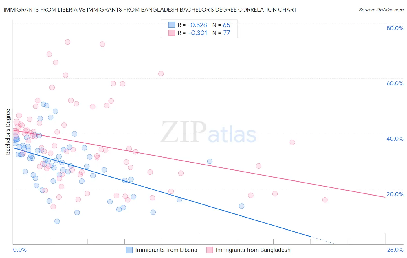 Immigrants from Liberia vs Immigrants from Bangladesh Bachelor's Degree