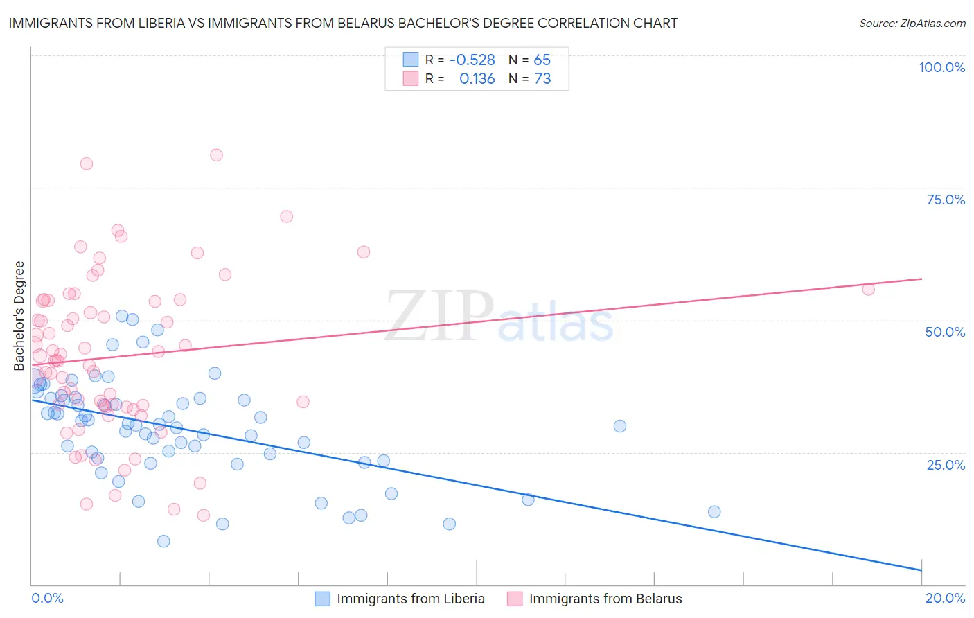 Immigrants from Liberia vs Immigrants from Belarus Bachelor's Degree
