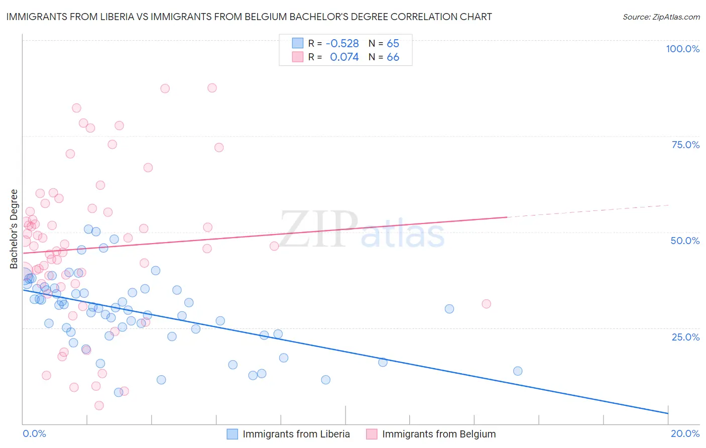 Immigrants from Liberia vs Immigrants from Belgium Bachelor's Degree