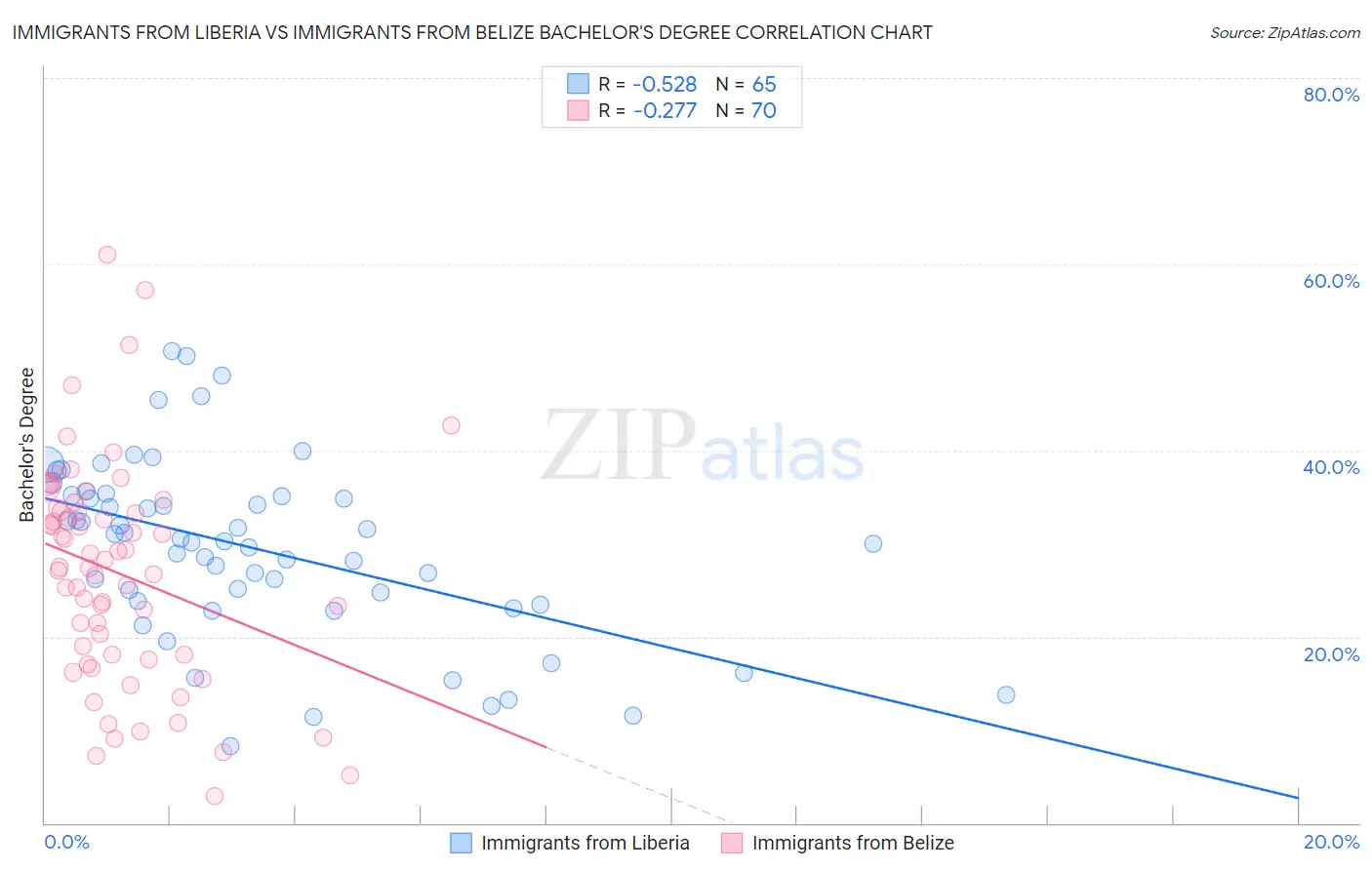 Immigrants from Liberia vs Immigrants from Belize Bachelor's Degree