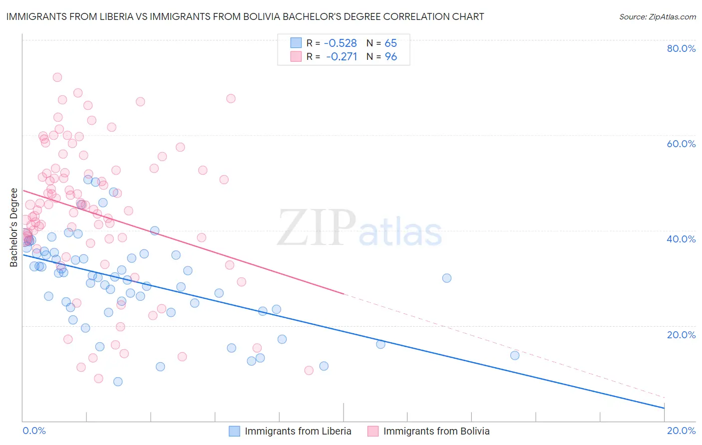 Immigrants from Liberia vs Immigrants from Bolivia Bachelor's Degree