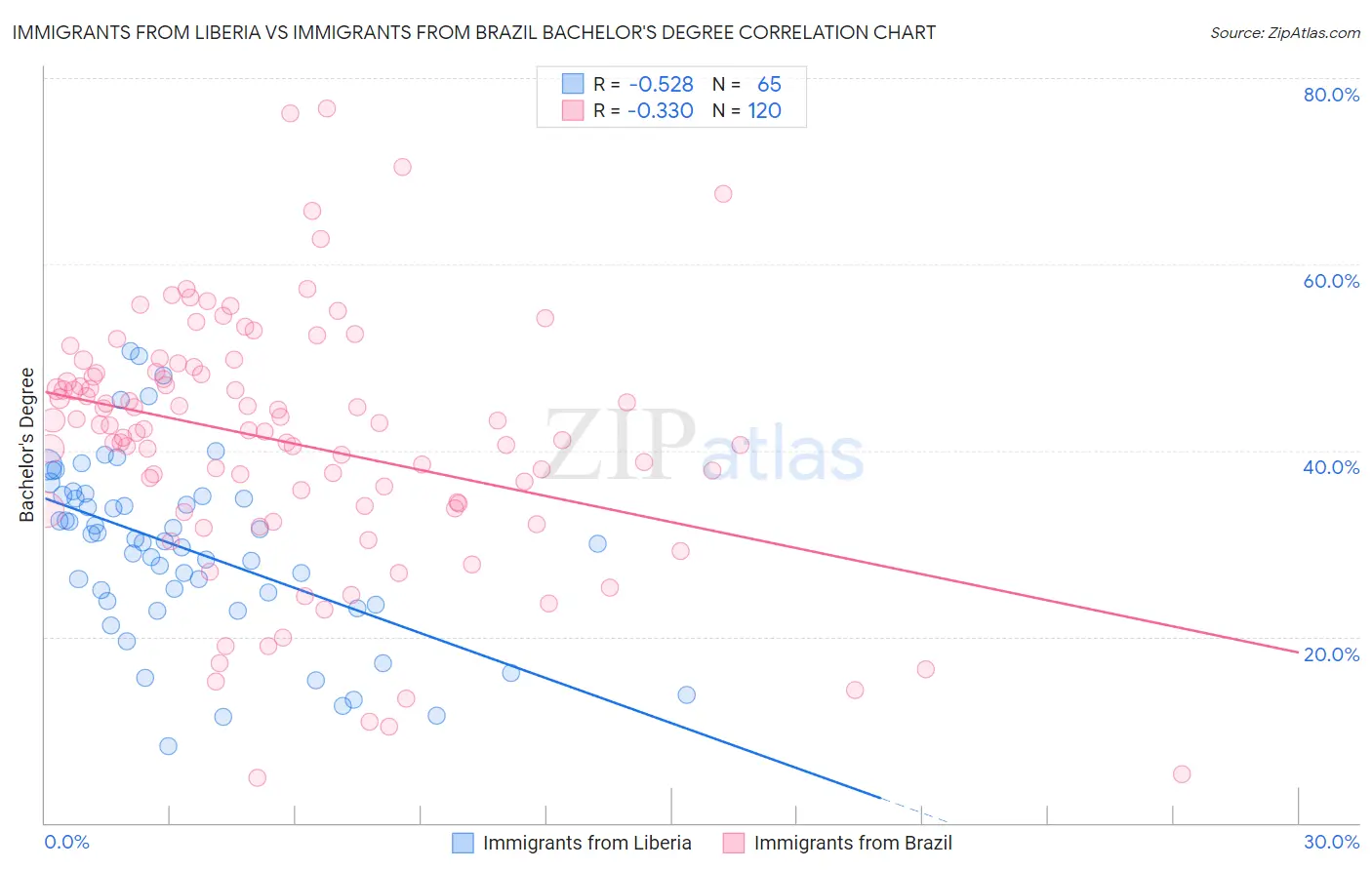 Immigrants from Liberia vs Immigrants from Brazil Bachelor's Degree