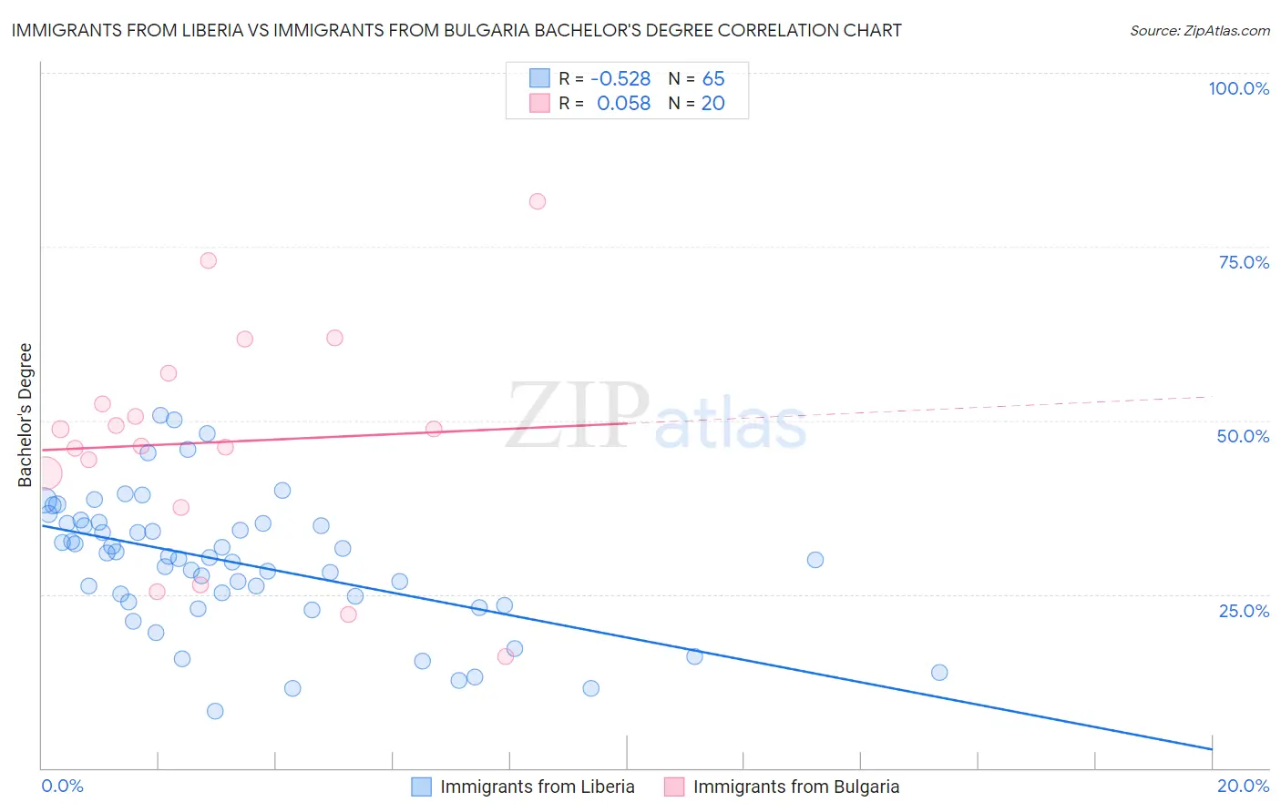 Immigrants from Liberia vs Immigrants from Bulgaria Bachelor's Degree
