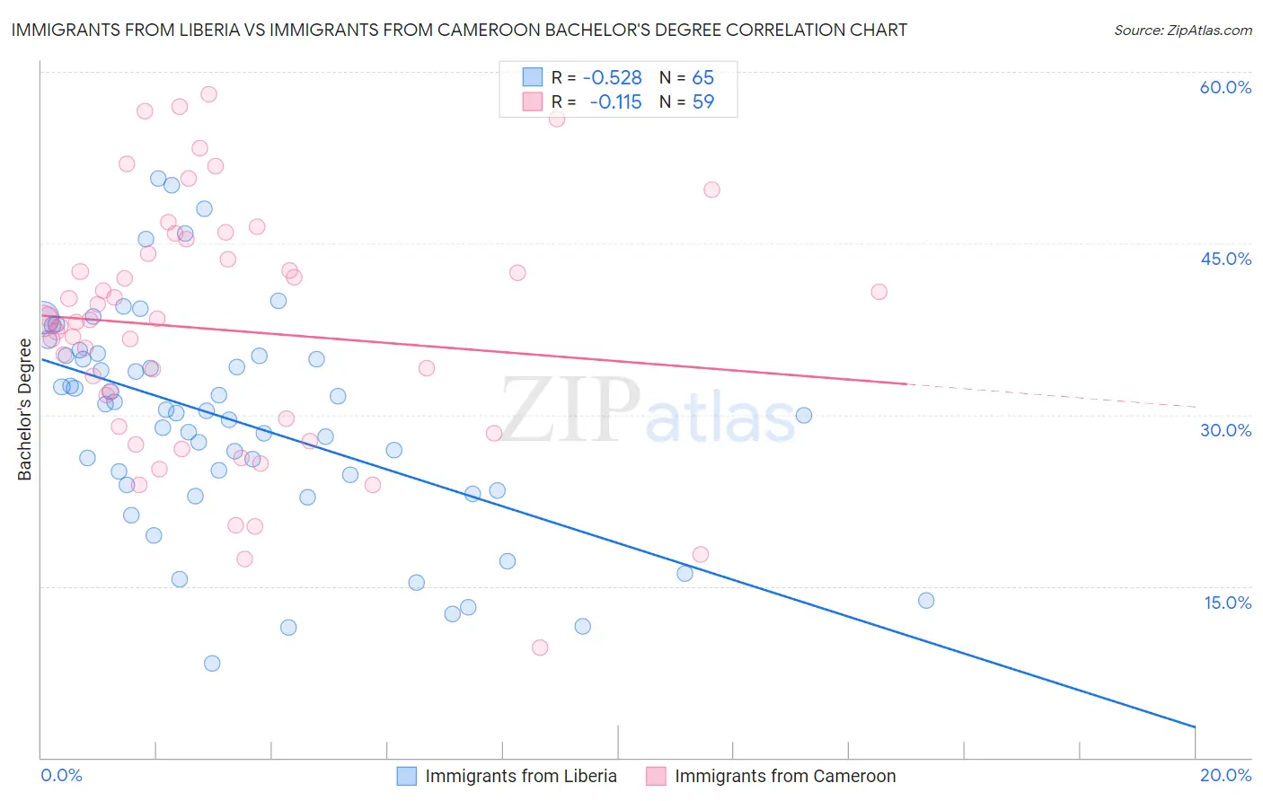 Immigrants from Liberia vs Immigrants from Cameroon Bachelor's Degree