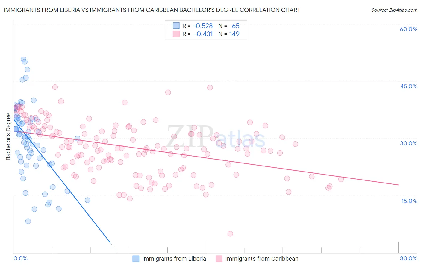 Immigrants from Liberia vs Immigrants from Caribbean Bachelor's Degree