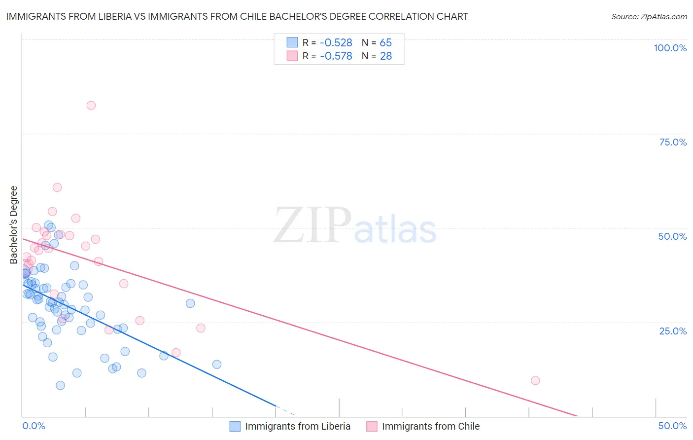 Immigrants from Liberia vs Immigrants from Chile Bachelor's Degree