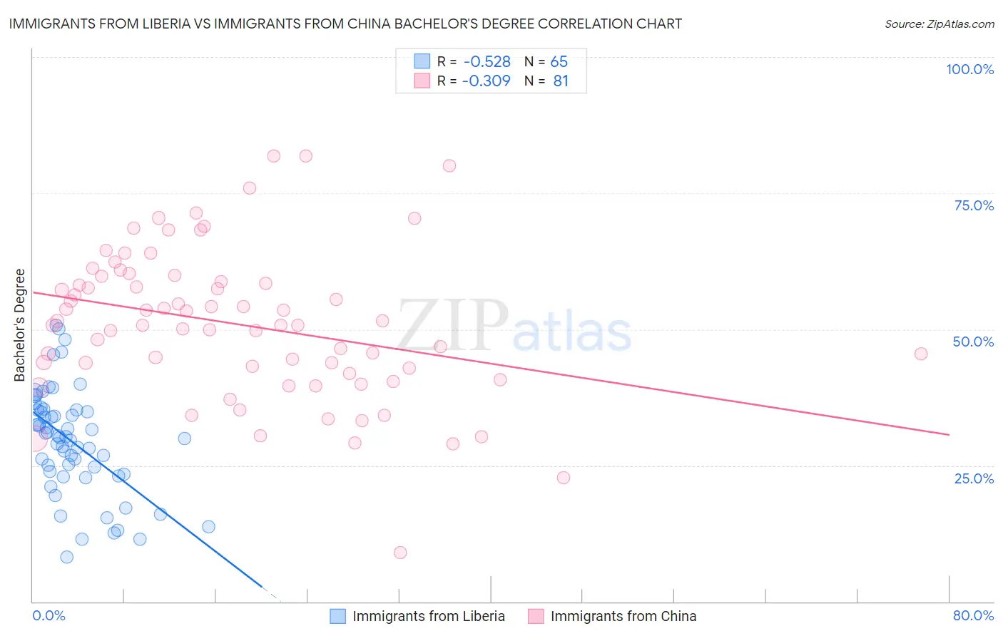Immigrants from Liberia vs Immigrants from China Bachelor's Degree