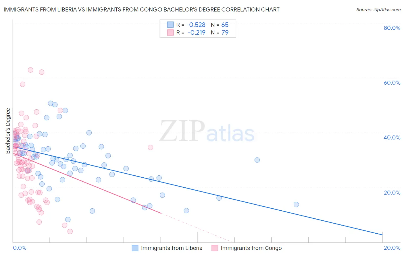 Immigrants from Liberia vs Immigrants from Congo Bachelor's Degree