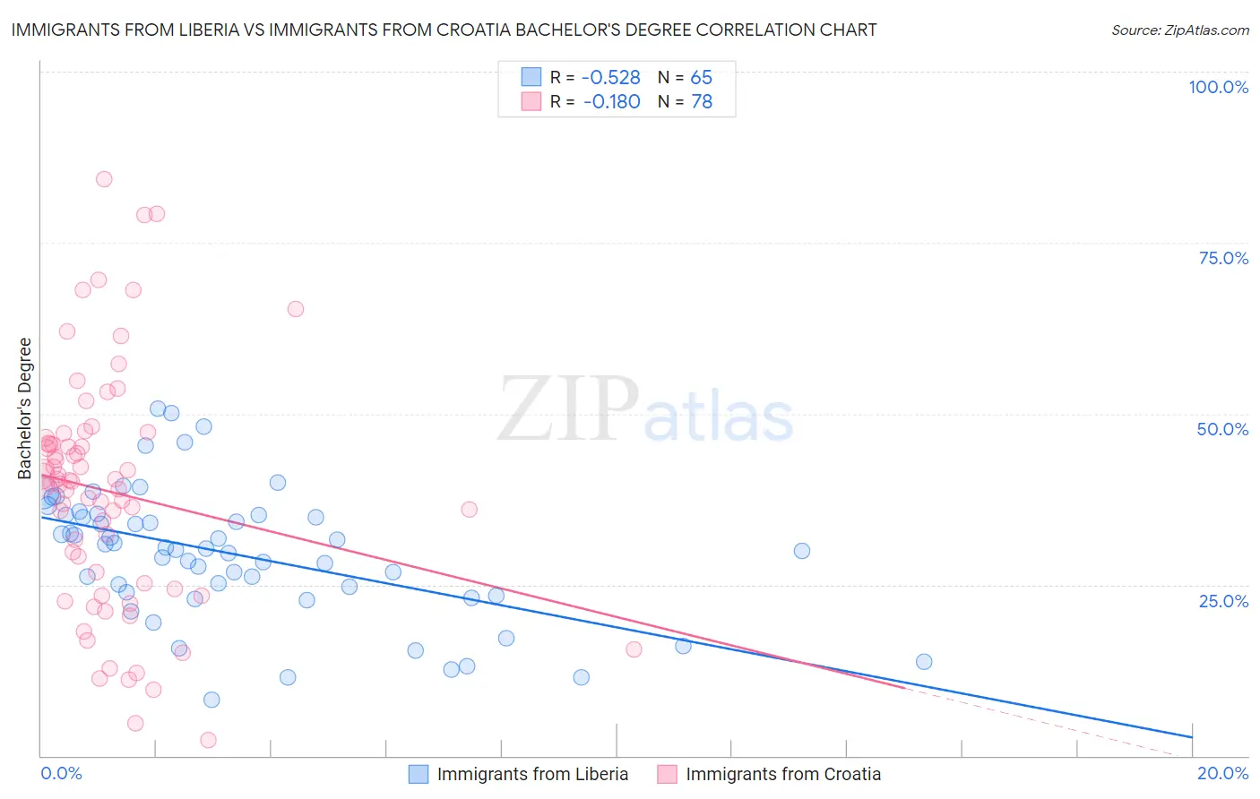 Immigrants from Liberia vs Immigrants from Croatia Bachelor's Degree