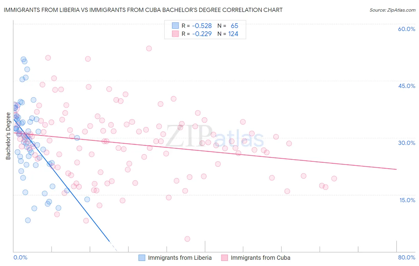 Immigrants from Liberia vs Immigrants from Cuba Bachelor's Degree