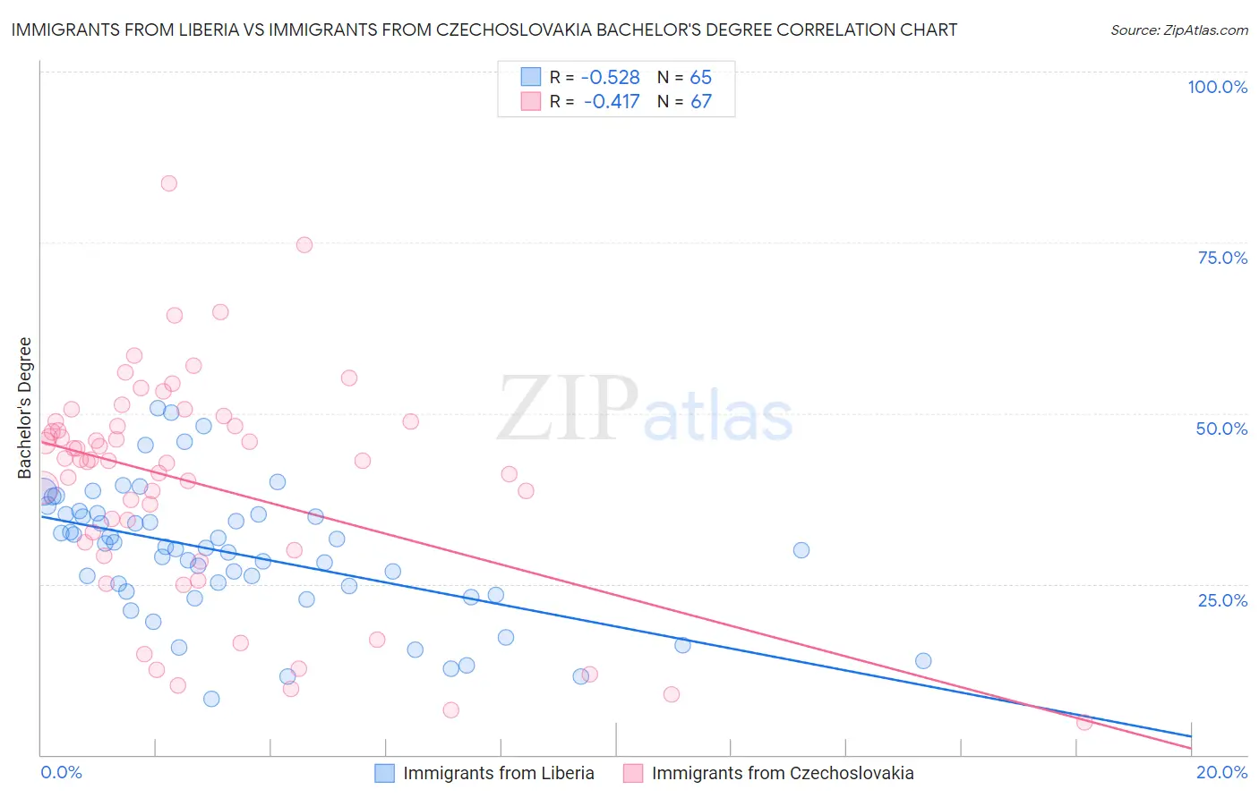 Immigrants from Liberia vs Immigrants from Czechoslovakia Bachelor's Degree