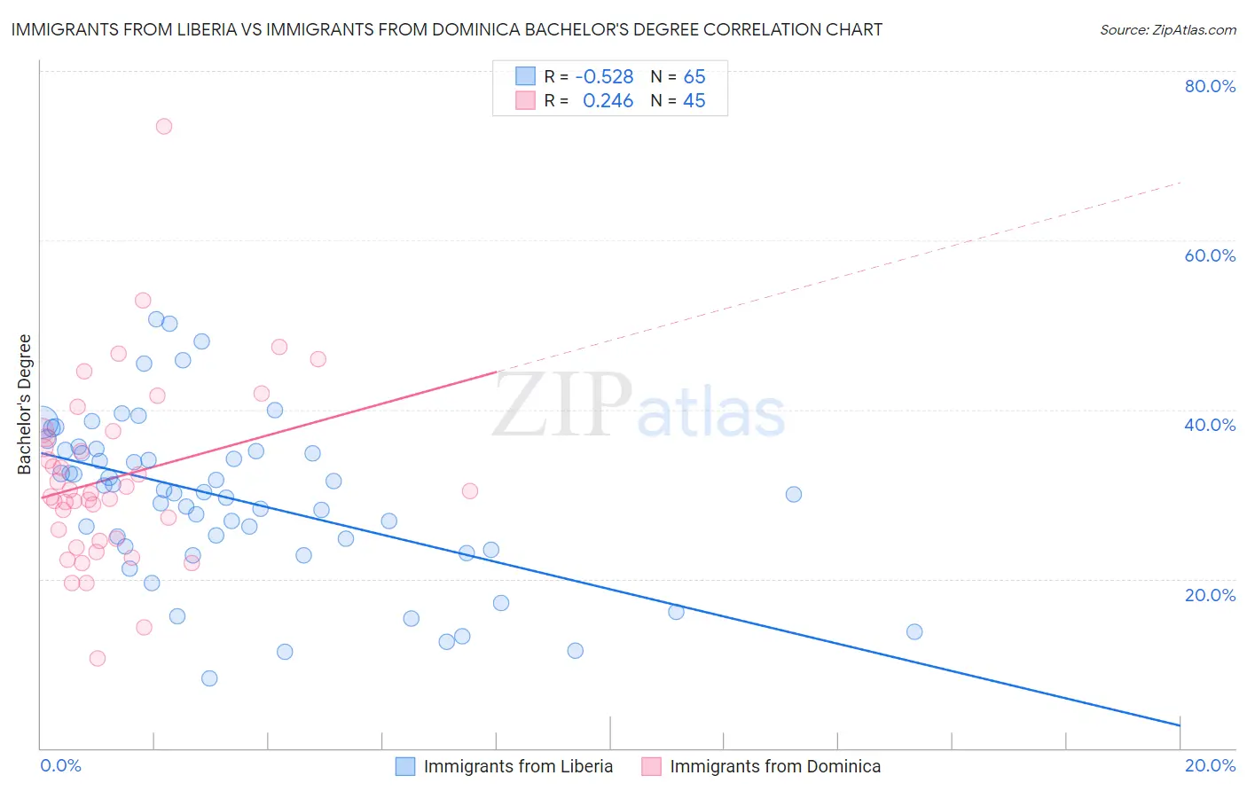 Immigrants from Liberia vs Immigrants from Dominica Bachelor's Degree