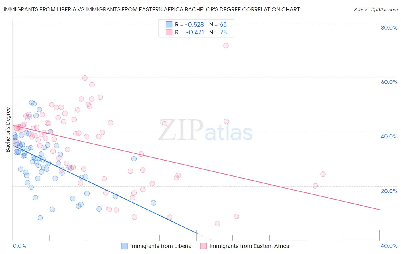 Immigrants from Liberia vs Immigrants from Eastern Africa Bachelor's Degree