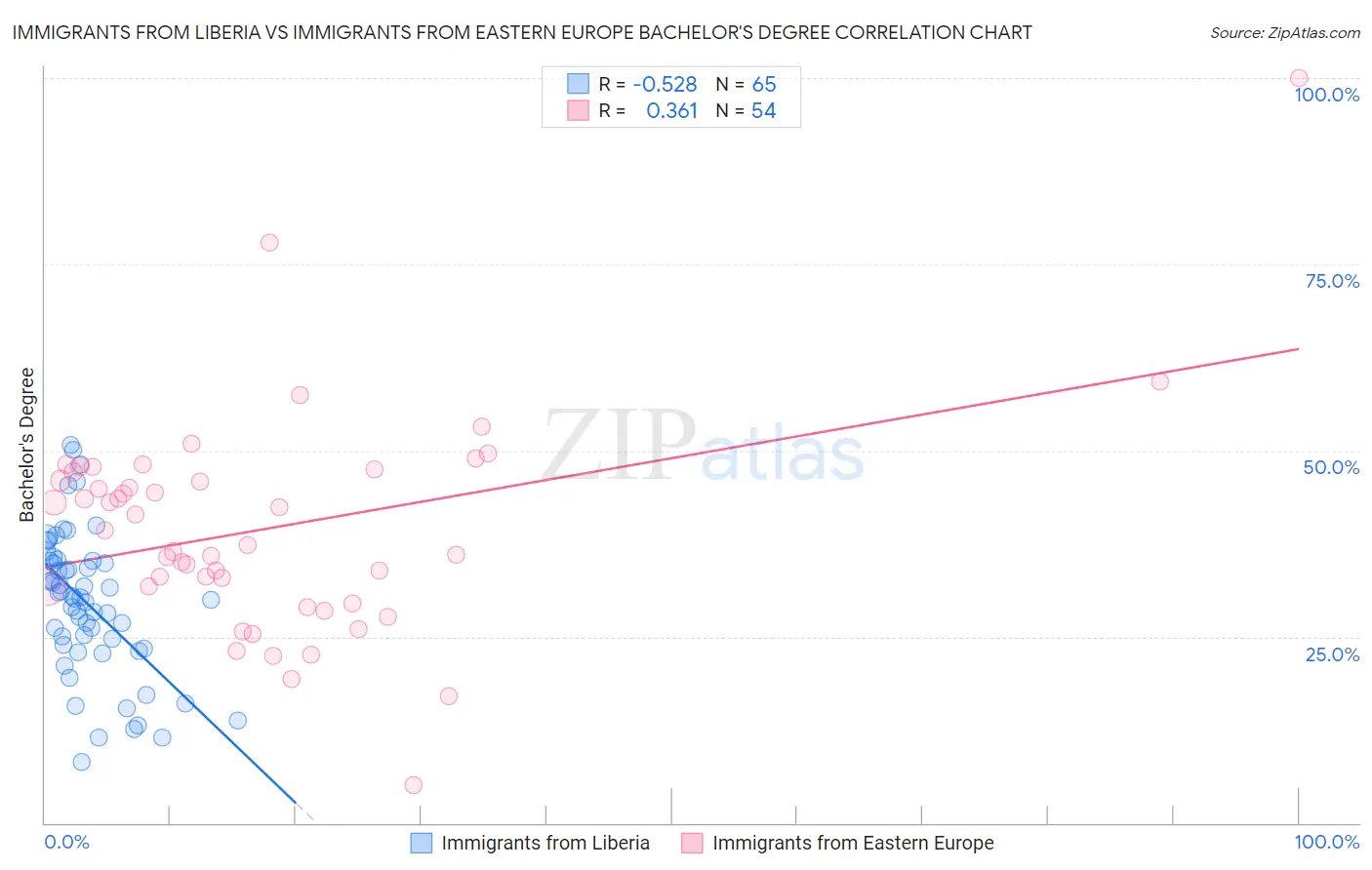 Immigrants from Liberia vs Immigrants from Eastern Europe Bachelor's Degree