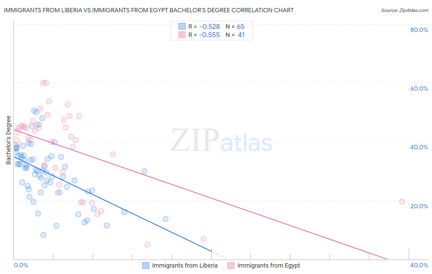 Immigrants from Liberia vs Immigrants from Egypt Bachelor's Degree