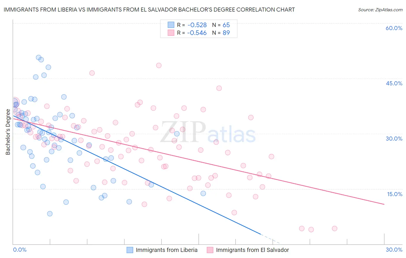 Immigrants from Liberia vs Immigrants from El Salvador Bachelor's Degree