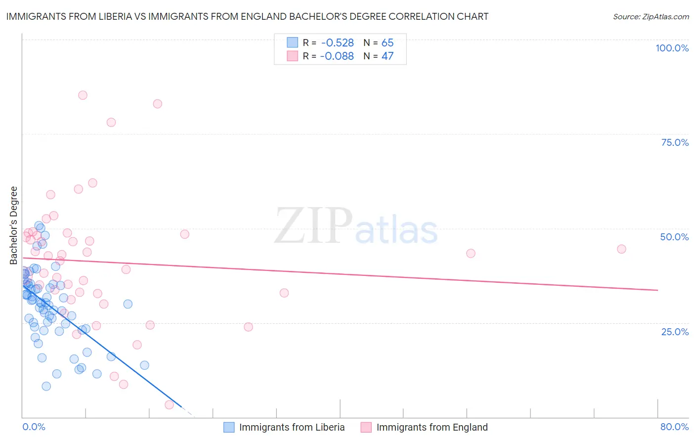 Immigrants from Liberia vs Immigrants from England Bachelor's Degree
