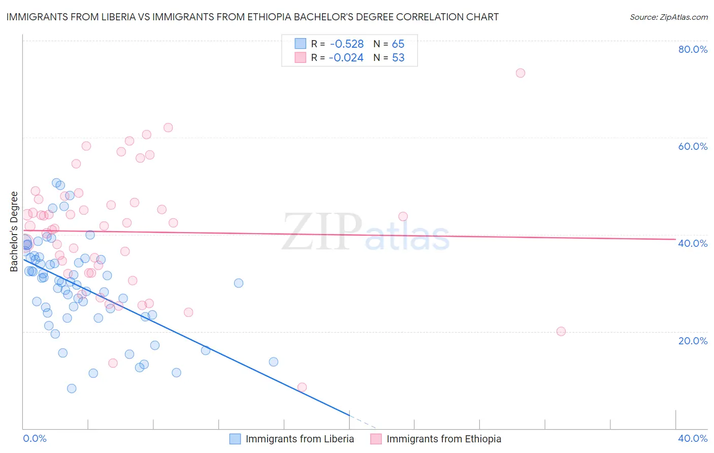 Immigrants from Liberia vs Immigrants from Ethiopia Bachelor's Degree