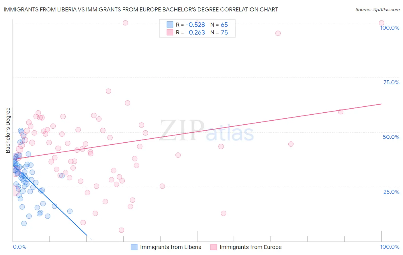 Immigrants from Liberia vs Immigrants from Europe Bachelor's Degree