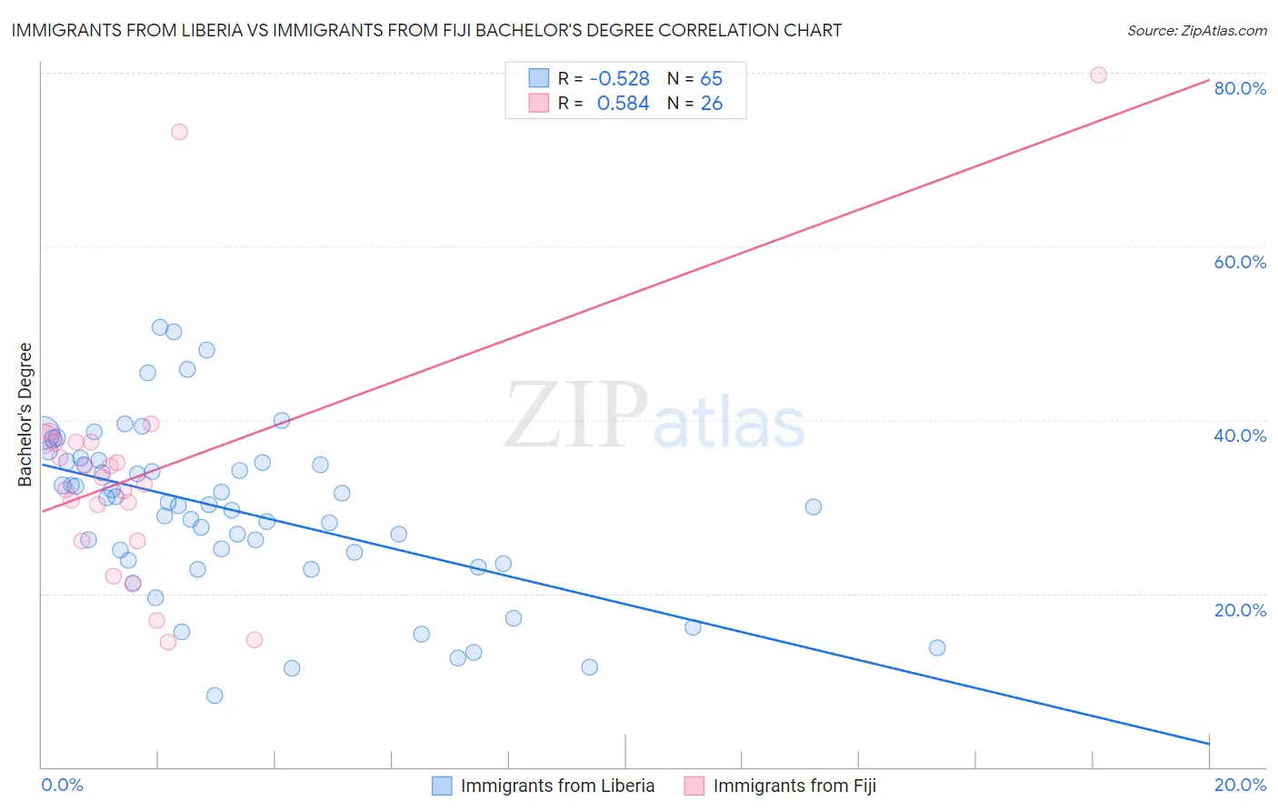 Immigrants from Liberia vs Immigrants from Fiji Bachelor's Degree