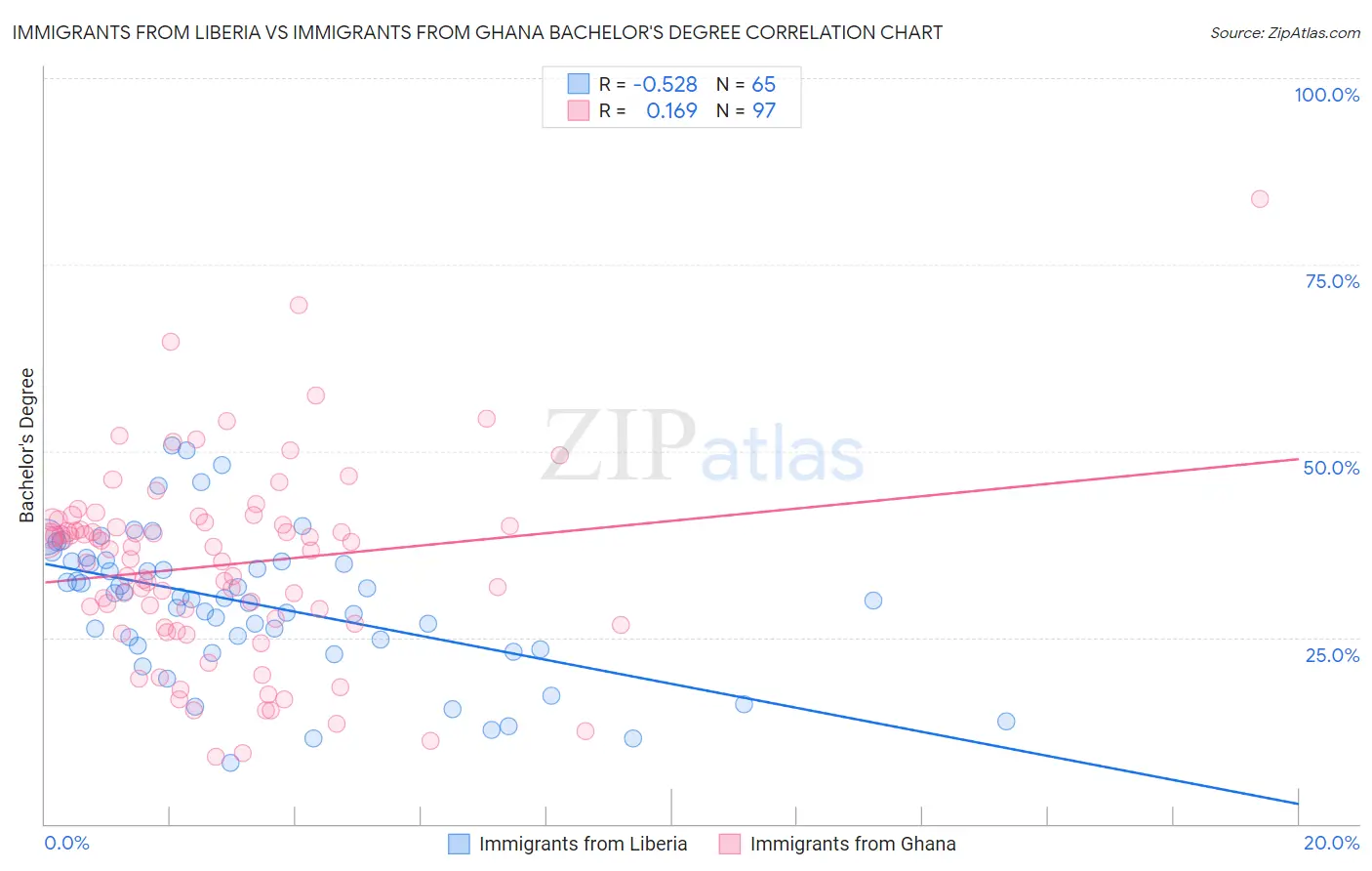 Immigrants from Liberia vs Immigrants from Ghana Bachelor's Degree