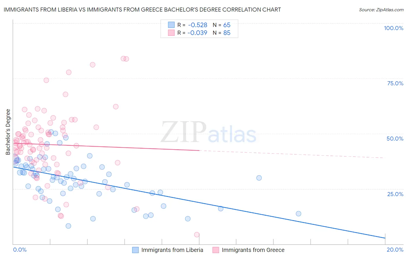 Immigrants from Liberia vs Immigrants from Greece Bachelor's Degree