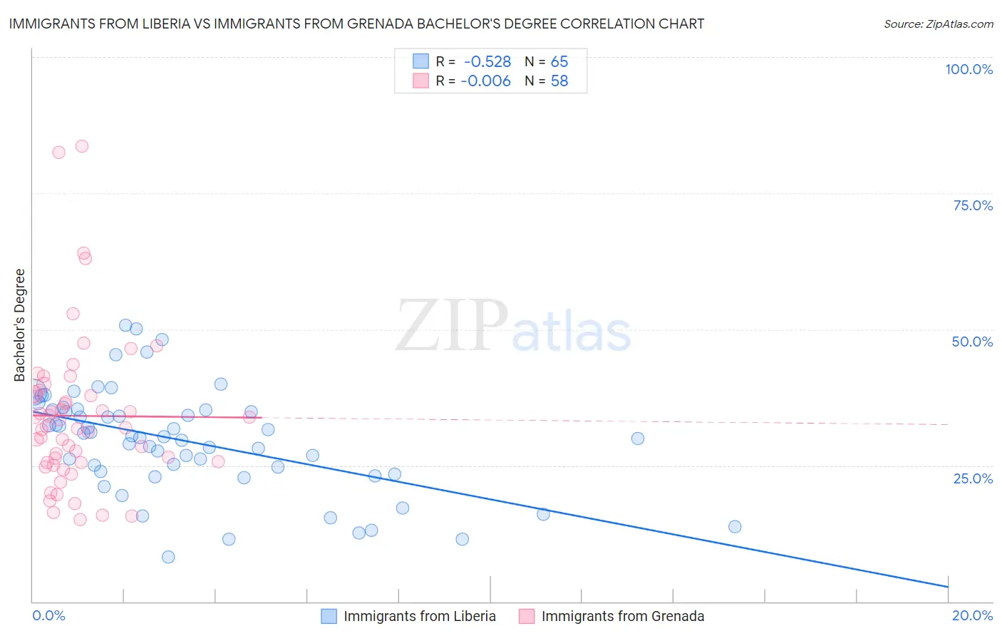 Immigrants from Liberia vs Immigrants from Grenada Bachelor's Degree